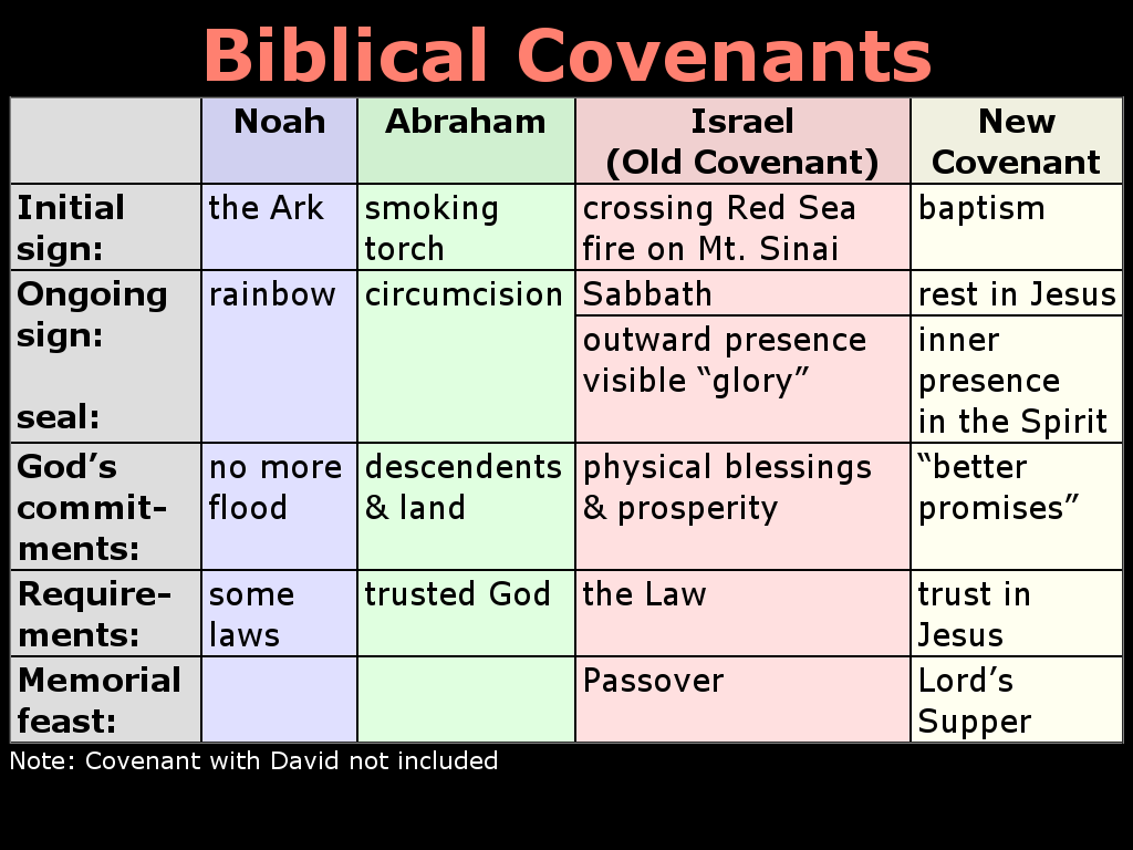 The Covenants the Backbone Of The Old Testament Newlife Church Toronto